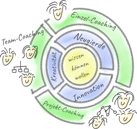 Entwicklung braucht Impulse